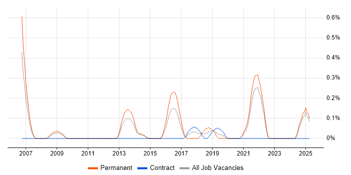 Job vacancy trend for Pricing Strategy in South London Job vacancy trend for Pricing Strategy in South London