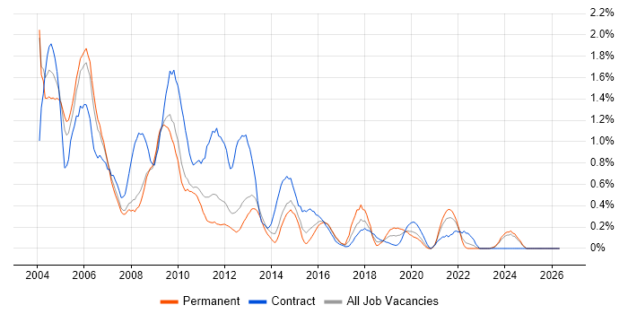PRINCE job vacancy trend in South London
