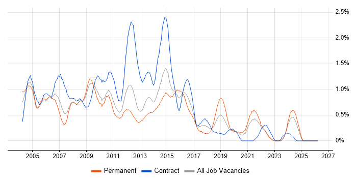 PRINCE2 Certification job vacancy trend in South London