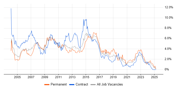 Job vacancy trend for PRINCE2 in South London Job vacancy trend for PRINCE2 in South London
