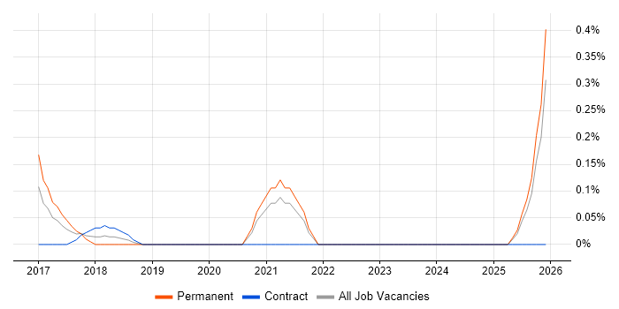 Principal Business Analyst job vacancy trend in South London