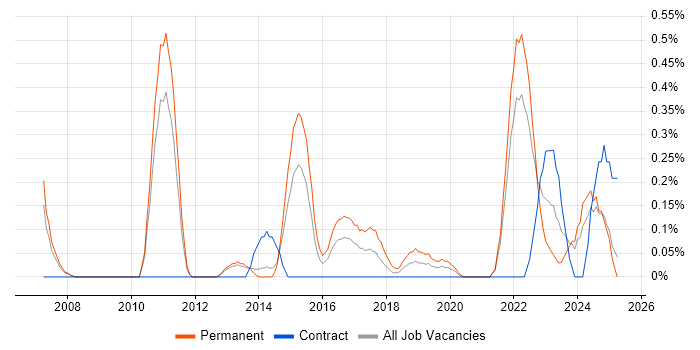Job vacancy trend for Principal Software Engineer in South London Job vacancy trend for Principal Software Engineer in South London