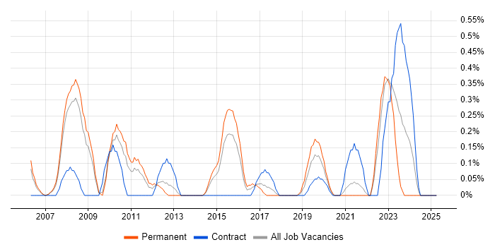 Job vacancy trend for Proactive Maintenance in South London Job vacancy trend for Proactive Maintenance in South London