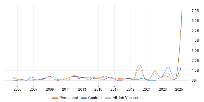 Job vacancy trend for Proactive Monitoring in South London