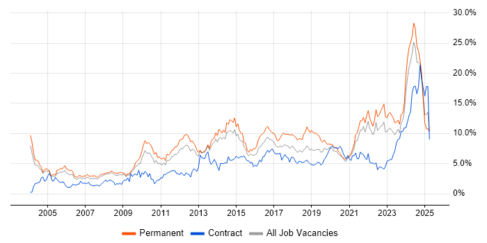 Job vacancy trend for Problem-Solving in South London Job vacancy trend for Problem-Solving in South London