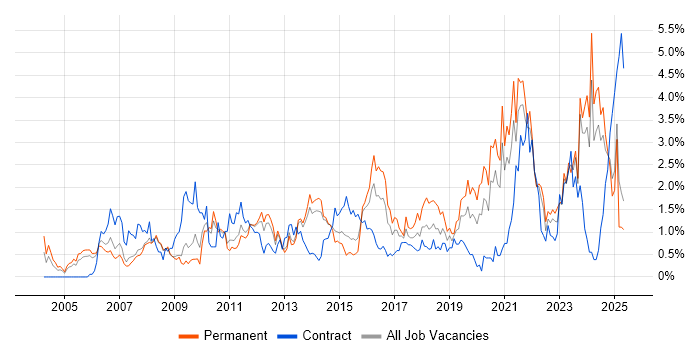 Job vacancy trend for Process Improvement in South London Job vacancy trend for Process Improvement in South London