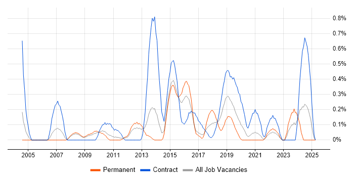 Job vacancy trend for Procure-to-Pay in South London Job vacancy trend for Procure-to-Pay in South London