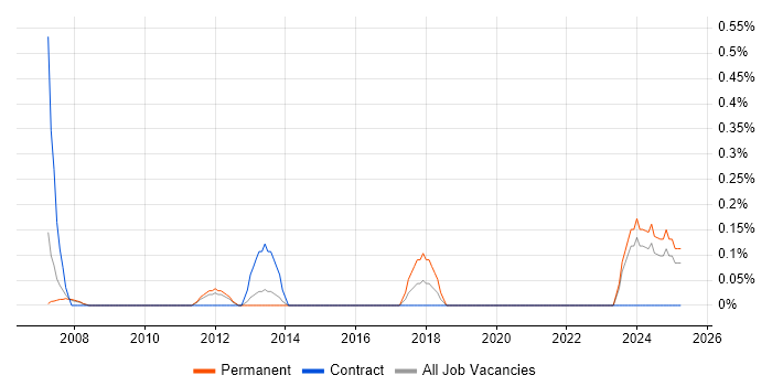 Job vacancy trend for Procurement Officer in South London Job vacancy trend for Procurement Officer in South London