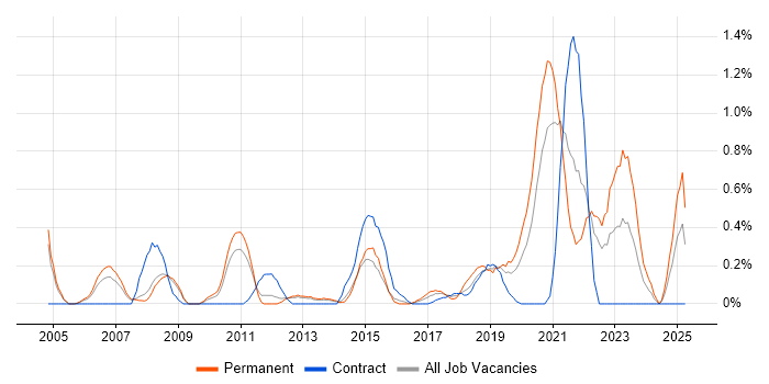 Job vacancy trend for Product Analyst in South London Job vacancy trend for Product Analyst in South London