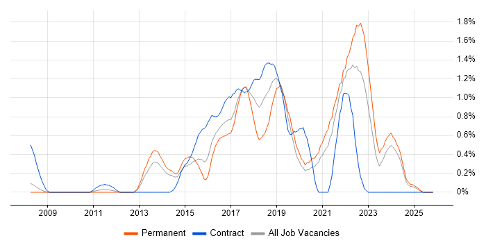 Product Backlog job vacancy trend in South London