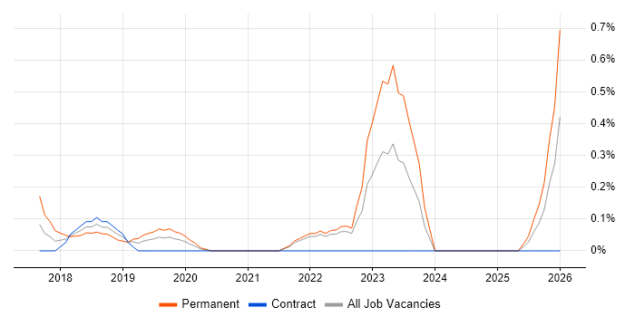 Product Designer job vacancy trend in South London