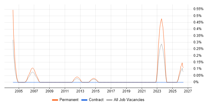 Product Development Manager job vacancy trend in South London