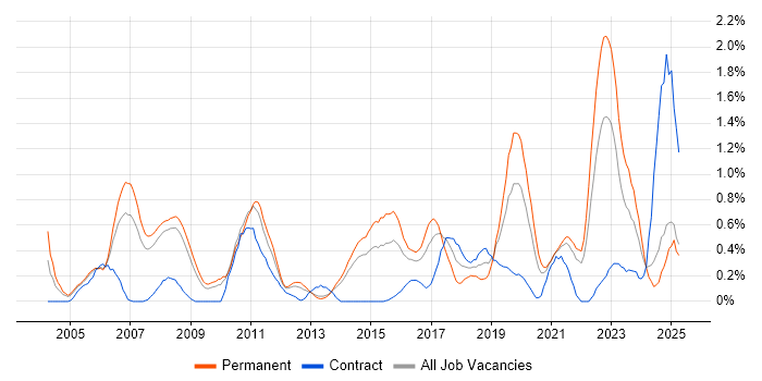 Job vacancy trend for Product Manager in South London Job vacancy trend for Product Manager in South London