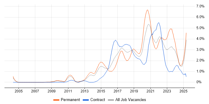Job vacancy trend for Product Ownership in South London Job vacancy trend for Product Ownership in South London