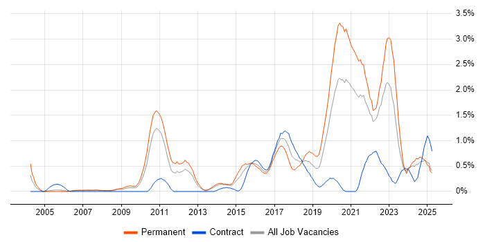 Job vacancy trend for Product Roadmap in South London Job vacancy trend for Product Roadmap in South London