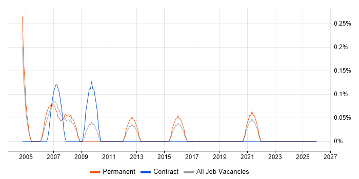 Product Specialist job vacancy trend in South London