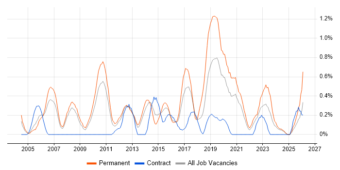 Product Strategy job vacancy trend in South London