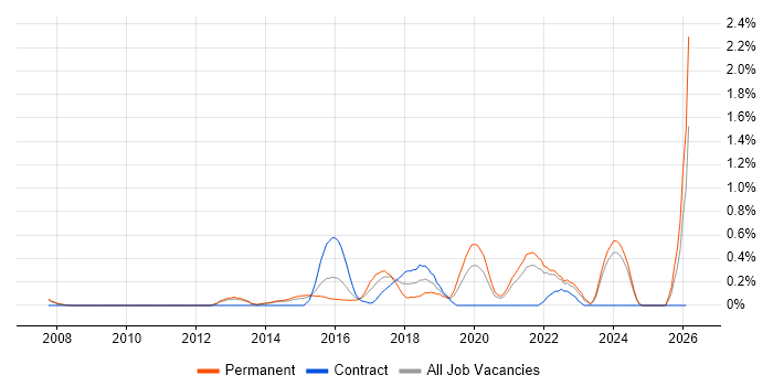 Product Vision job vacancy trend in South London