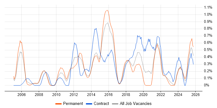 Programme Delivery job vacancy trend in South London