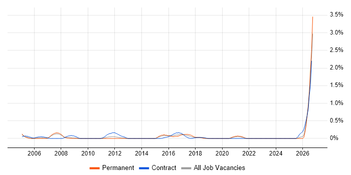 Programme Director job vacancy trend in South London