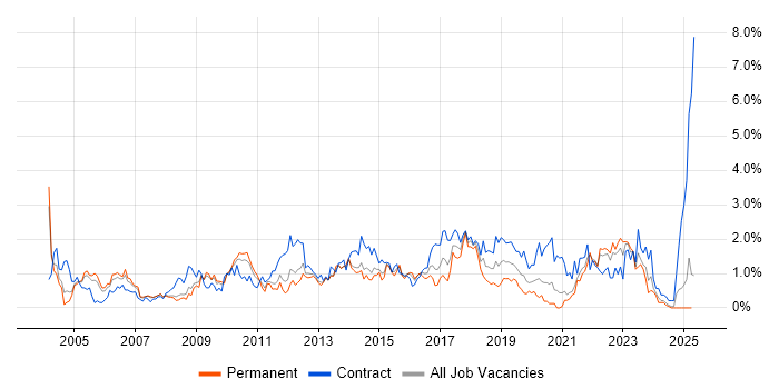 Job vacancy trend for Programme Management in South London Job vacancy trend for Programme Management in South London