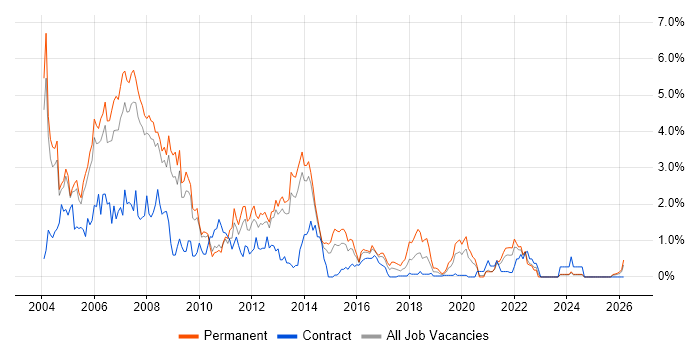 Programmer job vacancy trend in South London