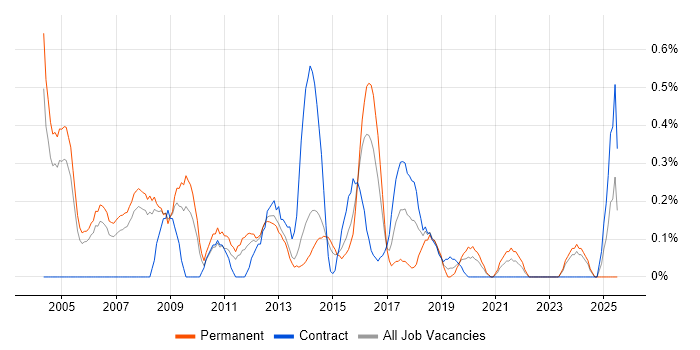 Job vacancy trend for Progress in South London Job vacancy trend for Progress in South London