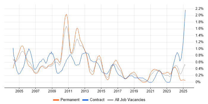 Job vacancy trend for Project Analyst in South London Job vacancy trend for Project Analyst in South London