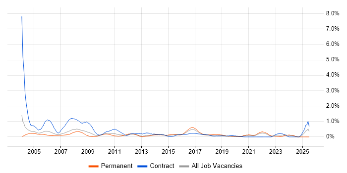 Job vacancy trend for Project Coordinator in South London Job vacancy trend for Project Coordinator in South London