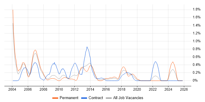 Project Leader job vacancy trend in South London