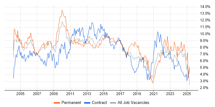 Job vacancy trend for Project Management in South London Job vacancy trend for Project Management in South London