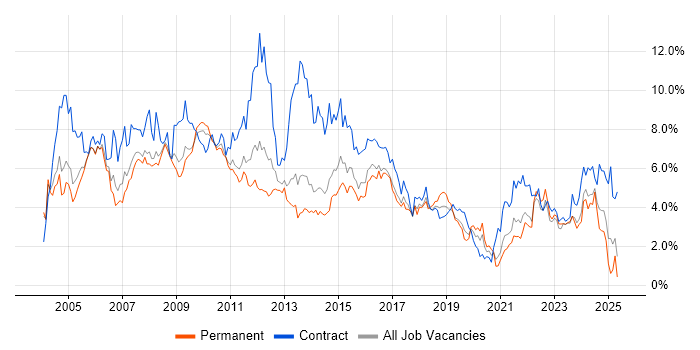 Job vacancy trend for Project Manager in South London Job vacancy trend for Project Manager in South London