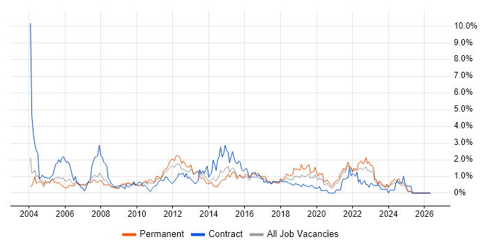 Project Planning job vacancy trend in South London