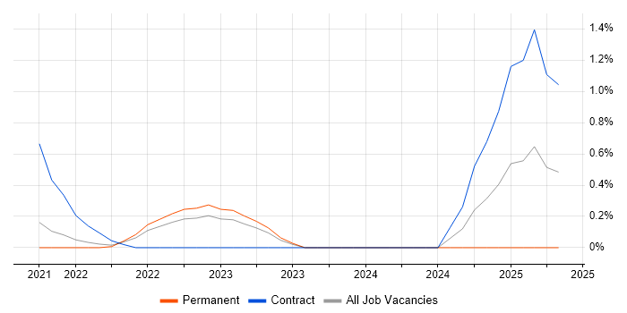 Job vacancy trend for Proofpoint in South London Job vacancy trend for Proofpoint in South London