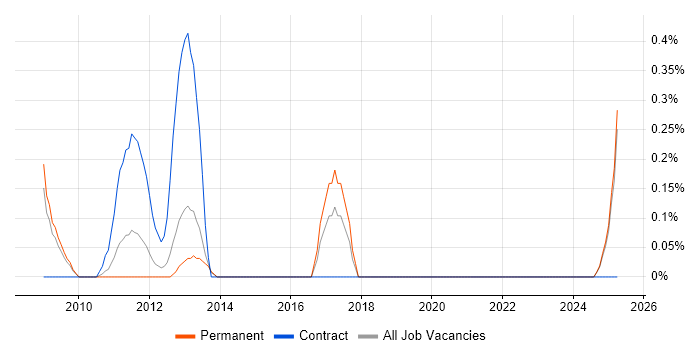 Job vacancy trend for Propensity Modelling in South London Job vacancy trend for Propensity Modelling in South London