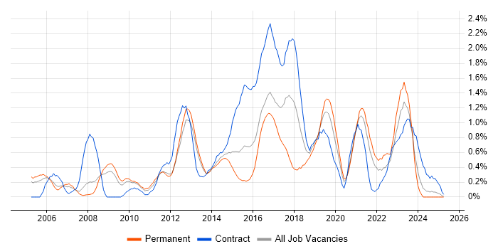 Job vacancy trend for Prototyping in South London Job vacancy trend for Prototyping in South London