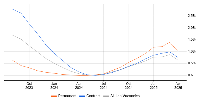 Job vacancy trend for Proxmox in South London Job vacancy trend for Proxmox in South London