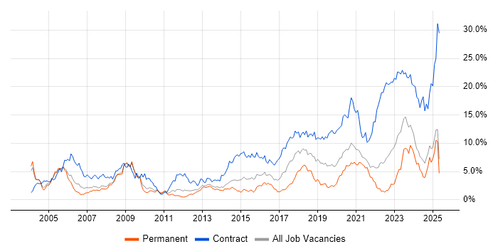 Job vacancy trend for Public Sector in South London Job vacancy trend for Public Sector in South London