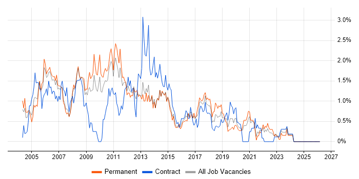 Publishing job vacancy trend in South London