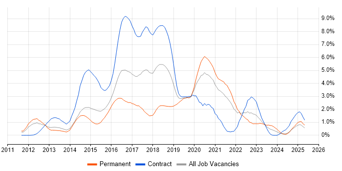 Job vacancy trend for Puppet in South London Job vacancy trend for Puppet in South London