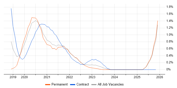 PySpark job vacancy trend in South London