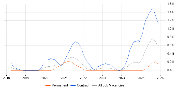 pytest job vacancy trend in South London