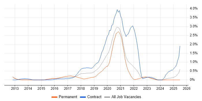 Job vacancy trend for Python Engineer in South London Job vacancy trend for Python Engineer in South London