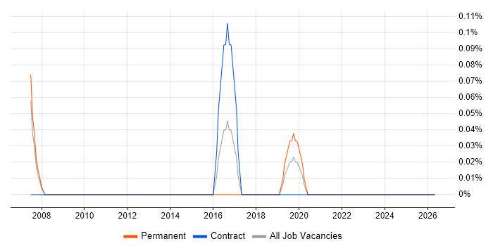 Python Programmer job vacancy trend in South London