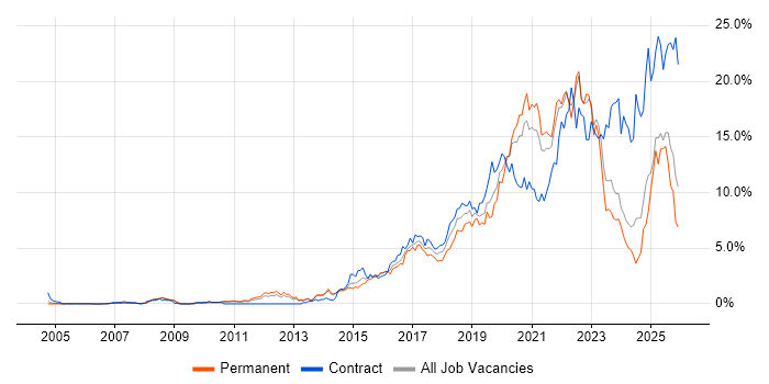 Python job vacancy trend in South London