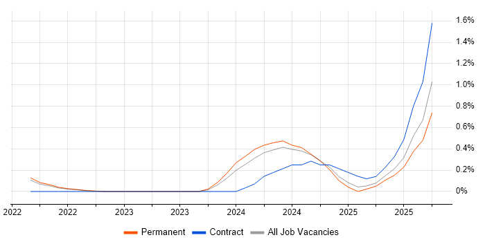 PyTorch job vacancy trend in South London PyTorch job vacancy trend in South London