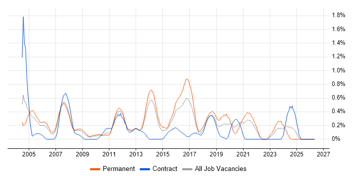 QA Analyst job vacancy trend in South London