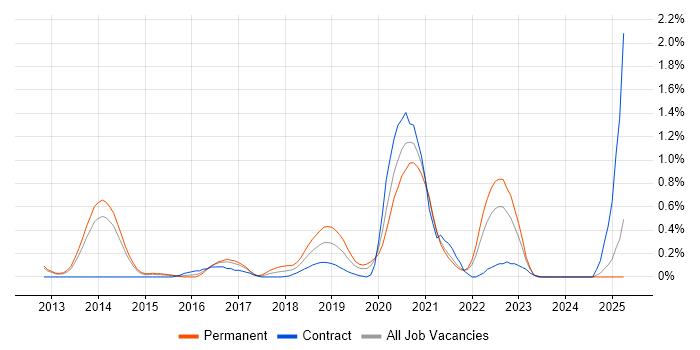 Job vacancy trend for QA Automation Engineer in South London Job vacancy trend for QA Automation Engineer in South London