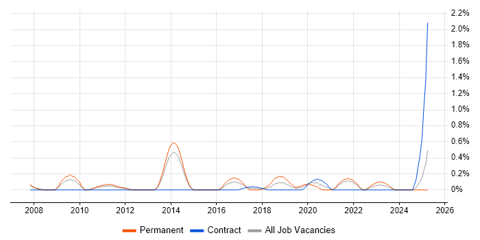 Job vacancy trend for QA Automation Tester in South London Job vacancy trend for QA Automation Tester in South London