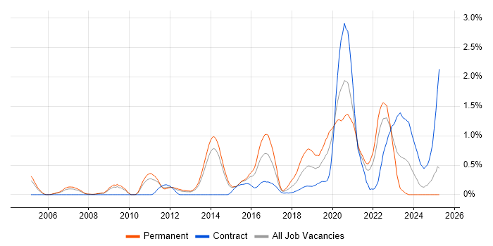 Job vacancy trend for QA Engineer in South London Job vacancy trend for QA Engineer in South London
